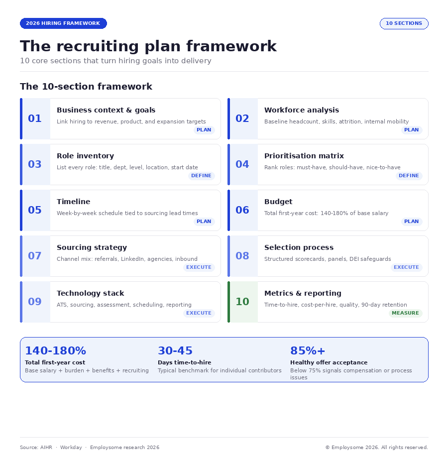 Infographic showing the 10-section recruiting plan template framework for 2026, organized into four phases. Plan phase: Section 1 Business context and goals (link hiring to revenue, product, and expansion targets), Section 2 Workforce analysis (baseline headcount, skills, attrition, internal mobility), Section 5 Timeline (week-by-week schedule tied to sourcing lead times), and Section 6 Budget (total first-year cost 140-180% of base salary). Define phase: Section 3 Role inventory (list every role: title, department, level, location, start date) and Section 4 Prioritisation matrix (rank roles as must-have, should-have, nice-to-have). Execute phase: Section 7 Sourcing strategy (channel mix of referrals, LinkedIn, agencies, inbound), Section 8 Selection process (structured scorecards, panels, DEI safeguards), and Section 9 Technology stack (ATS, sourcing, assessment, scheduling, reporting). Measure phase: Section 10 Metrics and reporting (time-to-hire, cost-per-hire, quality-of-hire, 90-day retention). Key benchmarks: total first-year cost 140-180% of base salary, time-to-hire 30-45 days for individual contributors, healthy offer acceptance rate 85% or higher.
