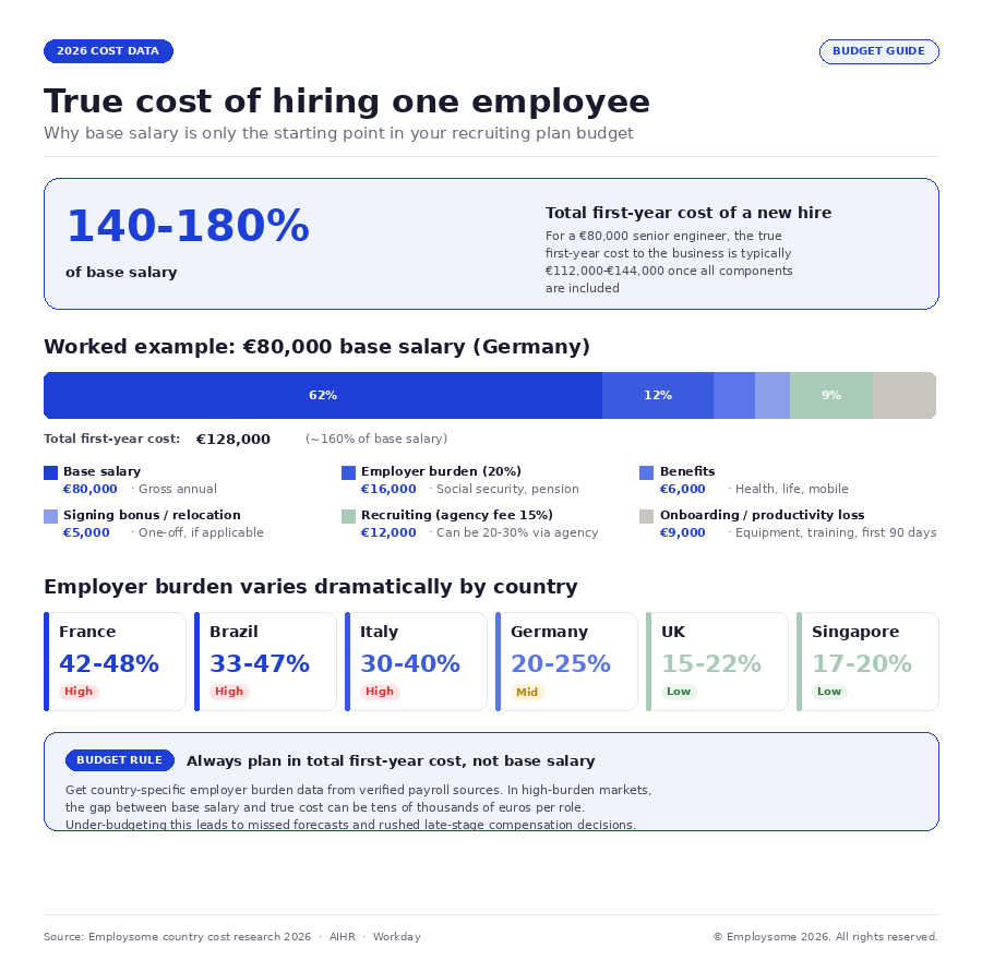 Infographic showing the true cost of hiring one employee in 2026 for budget planning. Headline statistic: total first-year cost of a new hire is 140-180% of base salary. Worked example for a €80,000 base salary senior engineer in Germany: base salary €80,000 (62% of total, gross annual), employer burden 20% at €16,000 (social security and pension), benefits €6,000 (health insurance, life insurance, mobile), signing bonus and relocation €5,000 (one-off if applicable), recruiting costs at 15% agency fee €12,000 (typical range 20-30% for agency placement), onboarding and productivity loss €9,000 (equipment, training, lost productivity in first 90 days). Total first-year cost €128,000, approximately 160% of base salary. Employer burden varies dramatically by country: France 42-48% (high), Brazil 33-47% (high), Italy 30-40% (high), Germany 20-25% (mid), UK 15-22% (low), Singapore 17-20% (low). Budget rule: always plan in total first-year cost not base salary, using country-specific employer burden data from verified payroll sources. In high-burden markets, the gap between base salary and true cost can be tens of thousands of euros per role, leading to missed forecasts and rushed late-stage compensation decisions.