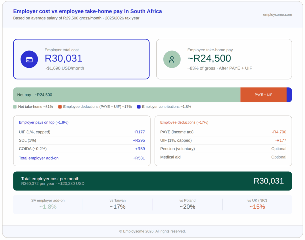 Average Salary in South Africa 2026: R29,500/Month | Full Guide