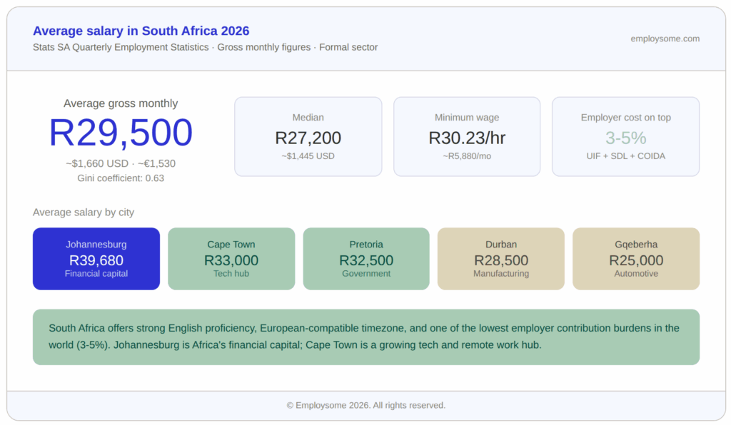 Average Salary in South Africa 2026: R29,500/Month | Full Guide