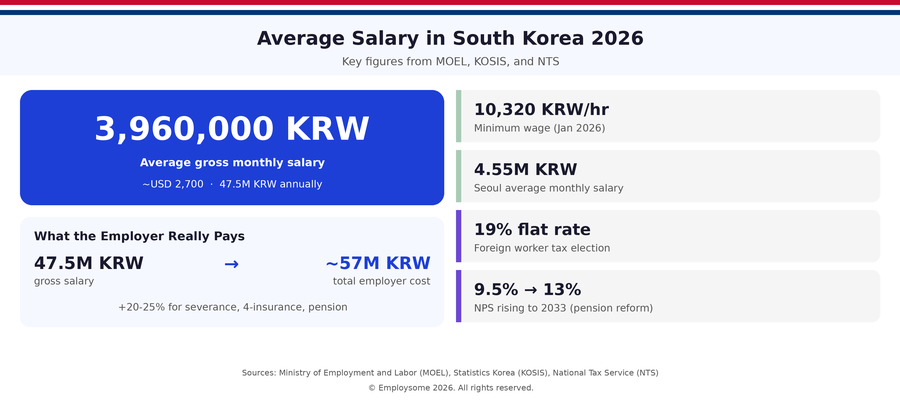 Average salary in South Korea 2026 overview infographic showing average gross monthly salary of 3,960,000 KRW (USD 2,700) or 47.5 million KRW annually, minimum wage of 10,320 KRW per hour effective January 2026, Seoul average salary of 4.55 million KRW per month, 19% flat tax rate election for foreign workers, National Pension Service rate rising from 9.5% to 13% by 2033, and total employer cost of approximately 57 million KRW per year