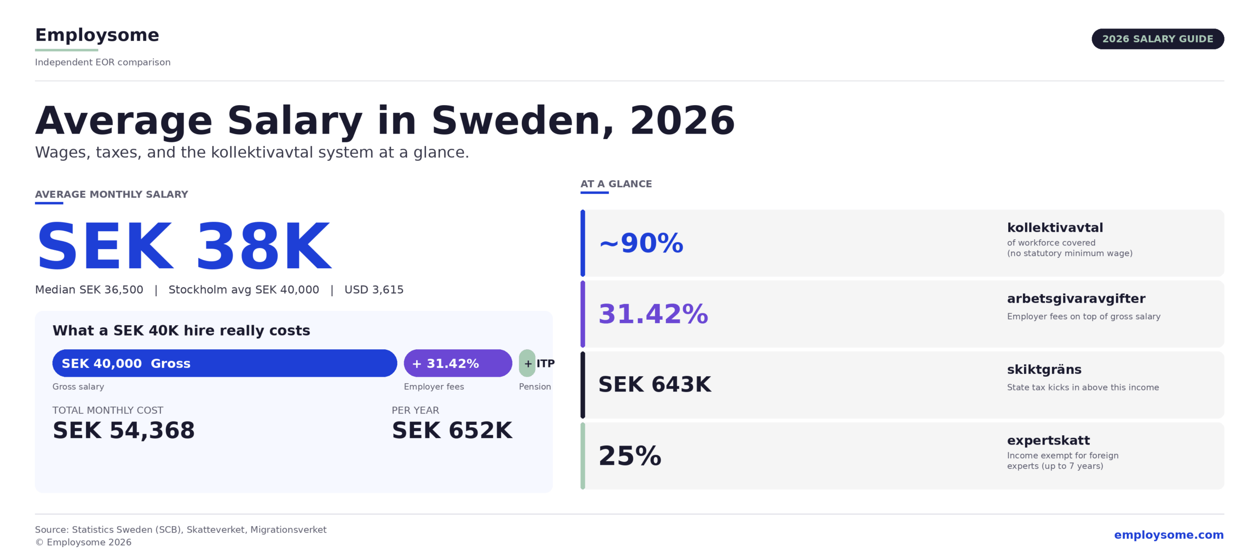 Average salary in Sweden 2026 editorial infographic showing the headline figure of SEK 38,000 average monthly salary from Statistics Sweden (median SEK 36,500, Stockholm average SEK 40,000), plus a stacked bar chart visualising the loaded employer cost of 132% of gross salary - SEK 40,000 base salary plus SEK 12,568 in arbetsgivaravgifter (31.42% employer fees) plus SEK 1,800 ITP pension equals SEK 54,368 total monthly cost or roughly SEK 652,000 per year, alongside four stat cards explaining key Swedish terms - kollektivavtal (collective bargaining covers ~90% of workforce, no statutory minimum wage), arbetsgivaravgifter (31.42% employer social fees), skiktgräns (state tax threshold of SEK 643K above which the 20% state rate applies), and expertskatt (25% income exemption for senior expats up to 7 years)
