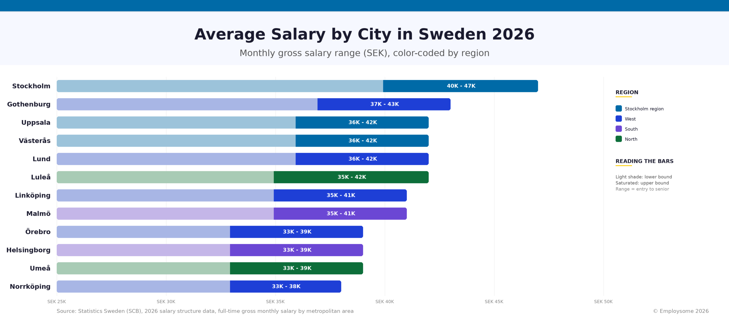 Average salary by city in Sweden 2026 horizontal bar chart showing monthly gross salary ranges in SEK across 12 metropolitan areas color-coded by region - Stockholm leads at SEK 40,000-47,000 (Stockholm region in blue), followed by Gothenburg at SEK 37,000-43,000 (West in royal blue), Uppsala and Västerås at SEK 36,000-42,000, Lund at SEK 36,000-42,000 (West), Luleå at SEK 35,000-42,000 (North in green), Linköping and Malmö at SEK 35,000-41,000 (Malmö in South purple), Örebro and Helsingborg at SEK 33,000-39,000, Umeå at SEK 33,000-39,000 (North), and Norrköping at the lowest at SEK 33,000-38,000, with the light shade representing the lower bound and saturated color representing the upper bound of the typical salary range from entry to senior level
