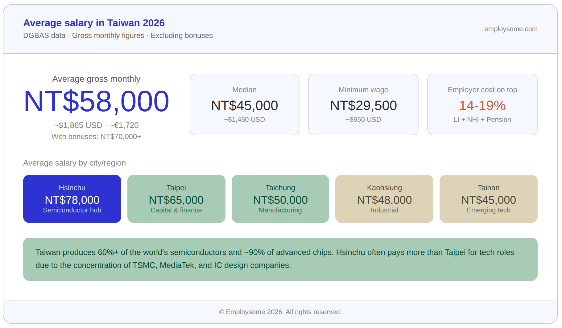 Infographic showing the average salary in Taiwan in 2026. The average gross monthly salary is NT$58,000 (approximately $1,865 USD or €1,720), with total compensation including bonuses averaging NT$70,000+. The median salary is NT$45,000, the minimum wage is NT$29,500, and employer costs add 14-19% on top of gross salary through labor insurance, NHI, and pension. City breakdown shows Hsinchu at NT$78,000 (semiconductor hub), Taipei at NT$65,000 (capital and finance centre), Taichung at NT$50,000 (manufacturing), Kaohsiung at NT$48,000 (industrial), and Tainan at NT$45,000 (emerging tech corridor). A note highlights that Taiwan produces over 60% of the world's semiconductors and approximately 90% of advanced chips, with Hsinchu often paying more than Taipei for tech roles.