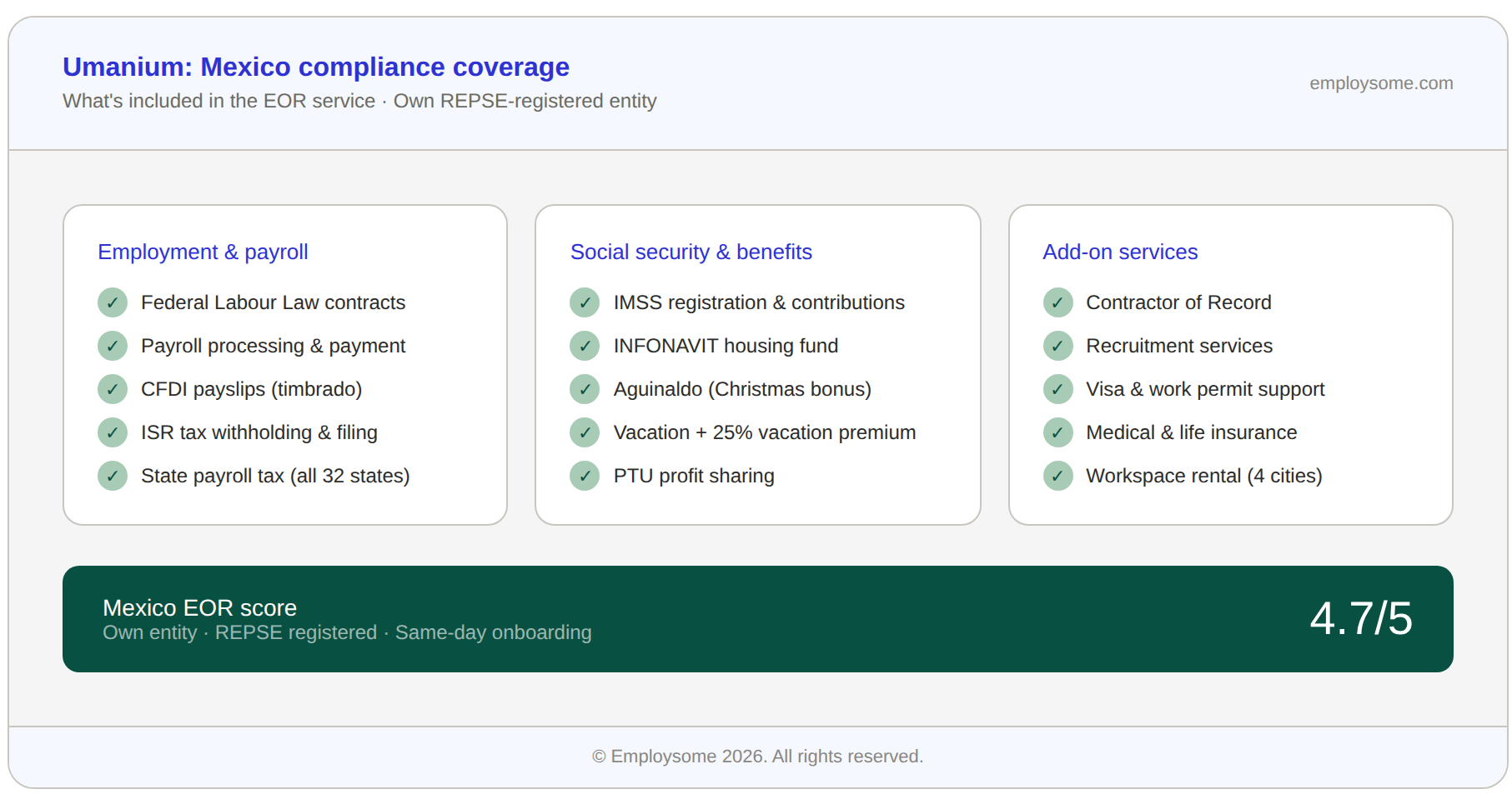Umanium Compliance overview