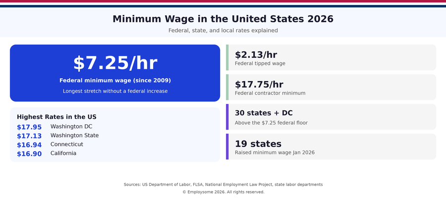 US minimum wage 2026 overview infographic showing federal minimum wage of $7.25 per hour unchanged since 2009, federal tipped wage of $2.13 per hour, federal contractor minimum of $17.75, highest state rates in Washington DC at $17.95, Washington State at $17.13, Connecticut at $16.94, and California at $16.90, with 30 states plus DC above the federal floor and 19 states raising rates in January 2026
