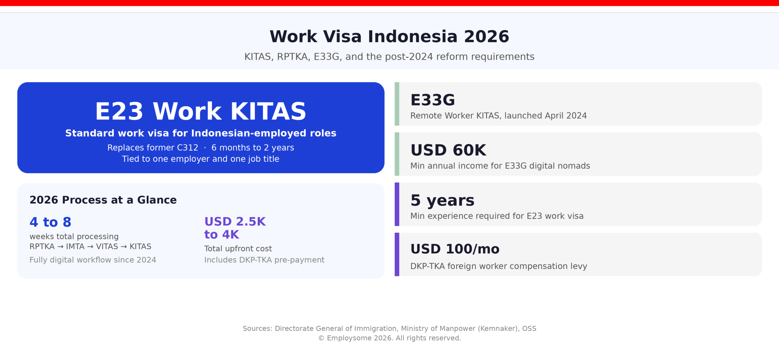 Work visa Indonesia 2026 overview infographic showing the E23 Work KITAS as the standard work visa for Indonesian-employed roles (replaces the former C312, valid for 6 months to 2 years, tied to one employer and one job title), the typical 2026 process taking 4 to 8 weeks total processing through the RPTKA to IMTA to VITAS to KITAS workflow with a fully digital workflow since 2024 and total upfront cost of USD 2,500 to USD 4,000 including the DKP-TKA pre-payment, plus the new E33G Remote Worker KITAS launched in April 2024 requiring USD 60,000 minimum annual income for digital nomads, the 5 years minimum work experience required for the E23 work visa under the 2024 reform, and the USD 100 per month DKP-TKA foreign worker compensation levy paid by employers