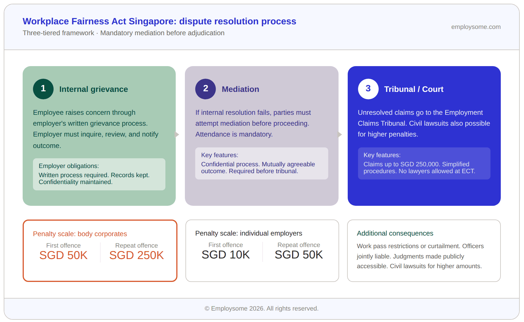 Infographic showing the three-tiered dispute resolution process under the Workplace Fairness Act Singapore. Tier 1 is internal grievance handling, where the employee raises concerns through the employer's written grievance process and the employer must inquire, review, and notify the outcome, with records kept and confidentiality maintained. Tier 2 is mandatory mediation, a confidential process aimed at reaching a mutually agreeable outcome, required before proceeding to a tribunal. Tier 3 is the Employment Claims Tribunal or court, where unresolved claims are heard with amounts up to SGD 250,000, simplified procedures, and no lawyers allowed at the ECT; civil lawsuits are also possible for higher penalties. Penalty scale shows body corporates face SGD 50,000 for a first offence and SGD 250,000 for repeat offences, while individual employers face SGD 10,000 and SGD 50,000 respectively. Additional consequences include work pass restrictions, joint liability for officers, publicly accessible judgments, and civil lawsuits for higher amounts.