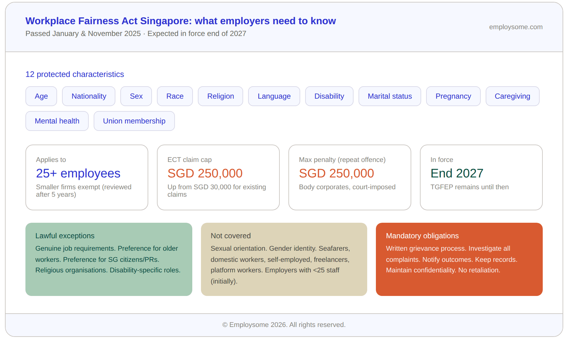 Infographic summarising the Workplace Fairness Act Singapore. Twelve protected characteristics shown as tags: age, nationality, sex, race, religion, language, disability, marital status, pregnancy, caregiving, mental health, and union membership. Four key stats: applies to employers with 25 or more employees (smaller firms exempt, reviewed after 5 years), Employment Claims Tribunal claim cap of SGD 250,000 (up from SGD 30,000), maximum penalty of SGD 250,000 for repeat offences by body corporates, and expected in force by end of 2027 (TGFEP remains until then). Three additional panels show lawful exceptions (genuine job requirements, preference for older workers, preference for Singapore citizens/PRs, religious organisations, disability-specific roles), what is not covered (sexual orientation, gender identity, seafarers, domestic workers, self-employed, freelancers, platform workers, employers with fewer than 25 staff initially), and mandatory obligations (written grievance process, investigate all complaints, notify outcomes, keep records, maintain confidentiality, no retaliation).