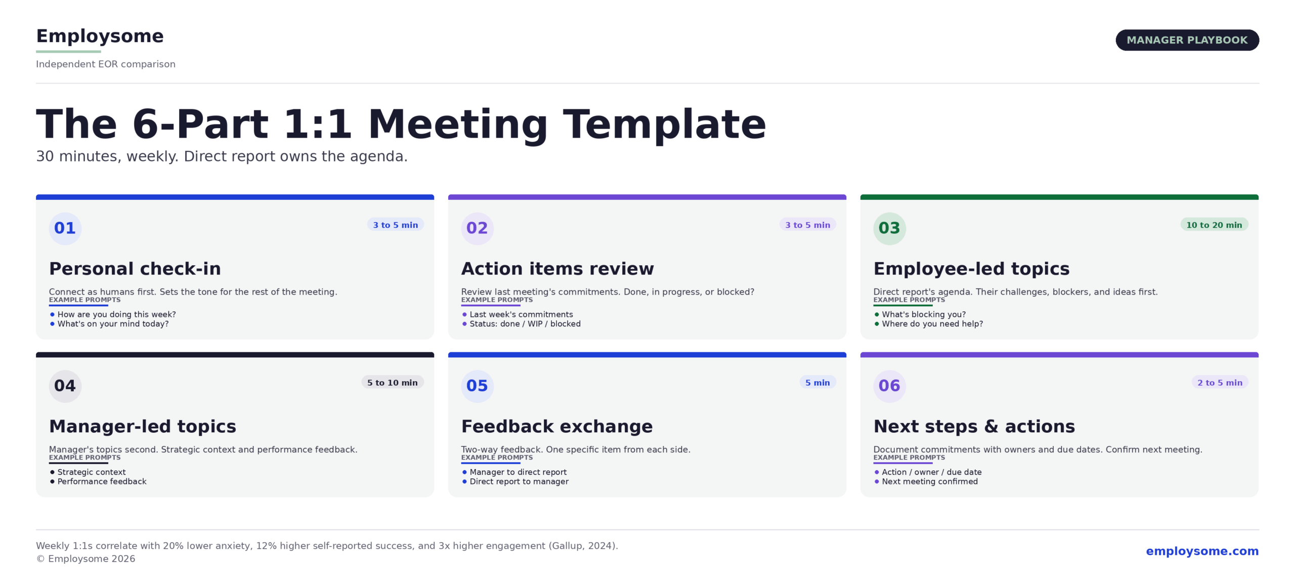 The 6-part 1:1 meeting template infographic showing a manager playbook for weekly 30-minute one-on-one meetings where the direct report owns the agenda: Section 1 Personal check-in (3 to 5 minutes, blue), connecting as humans first to set the tone for the meeting; Section 2 Action items review (3 to 5 minutes, purple), reviewing last meeting's commitments as done, in progress, or blocked; Section 3 Employee-led topics (10 to 20 minutes, green), the direct report's agenda covering challenges, blockers, and ideas first; Section 4 Manager-led topics (5 to 10 minutes, navy), the manager's strategic context and performance feedback second; Section 5 Feedback exchange (5 minutes, blue), two-way feedback with one specific item from each side; Section 6 Next steps and action items (2 to 5 minutes, purple), documenting commitments with owners and due dates and confirming the next meeting, with a footer noting that weekly 1:1s correlate with 20% lower anxiety, 12% higher self-reported success, and 3 times higher engagement per Gallup 2024 research