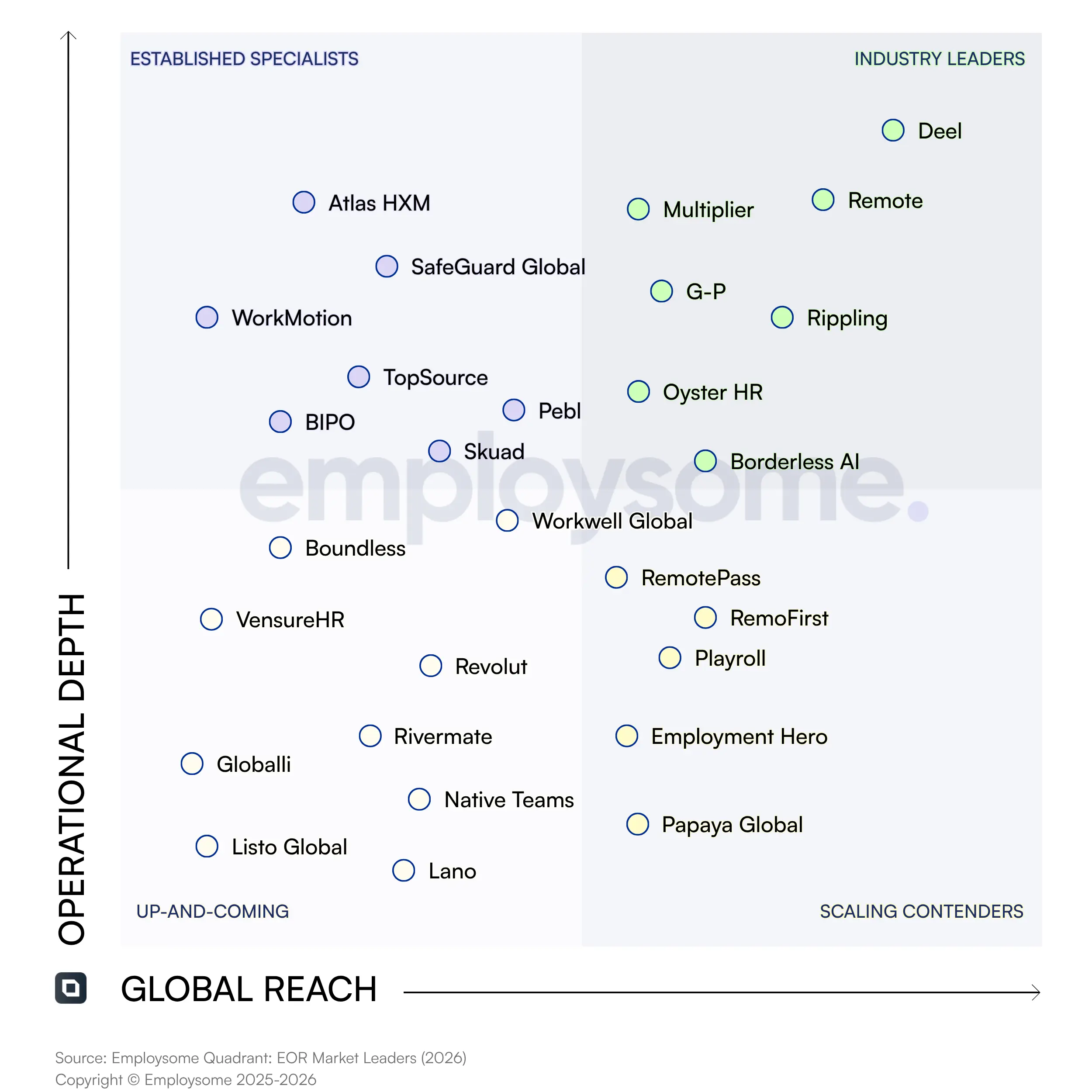 The Employsome EOR Market Quadrant 2026 plots 28 employer of record providers across two axes. The y-axis is Operational Depth (entity ownership, in-house payroll, compliance posture). The x-axis is Global Reach (country count weighted by active employees and customers). Industry Leaders quadrant (top right) contains Deel, Remote, Multiplier, G-P, Rippling, Oyster, and Borderless AI. Established Specialists quadrant (top left) contains Atlas HXM, WorkMotion, Safeguard Global, Pebl, TopSource, BIPO, and Skuad. Scaling Contenders quadrant (bottom right) contains RemoFirst, RemotePass, Playroll, Employment Hero, and Papaya Global. Contenders quadrant (bottom left) contains Boundless, VensureHR, Workwell Global, Revolut, Globalli, Rivermate, Native Teams, ListoGlobal, and Lano.