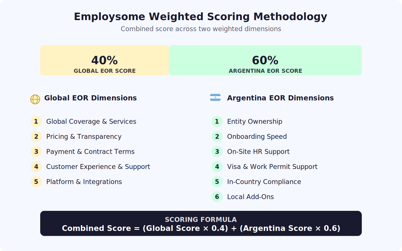 Employsome Argentina EOR scoring methodology: 40% Global EOR Score weighted with 60% Argentina EOR Score across 6 dimensions including Entity Ownership, Onboarding Speed, On-Site HR Support, Visa Support, In-Country Compliance, and Local Add-Ons.