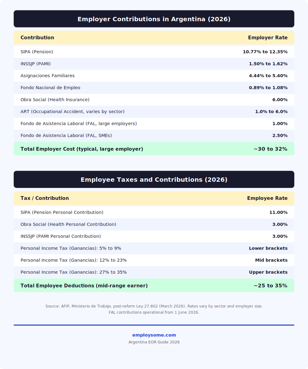 Argentina employer contributions and employee taxes 2026: SIPA, INSSJP, FAL, Asignaciones Familiares, Obra Social, Ganancias income tax brackets.