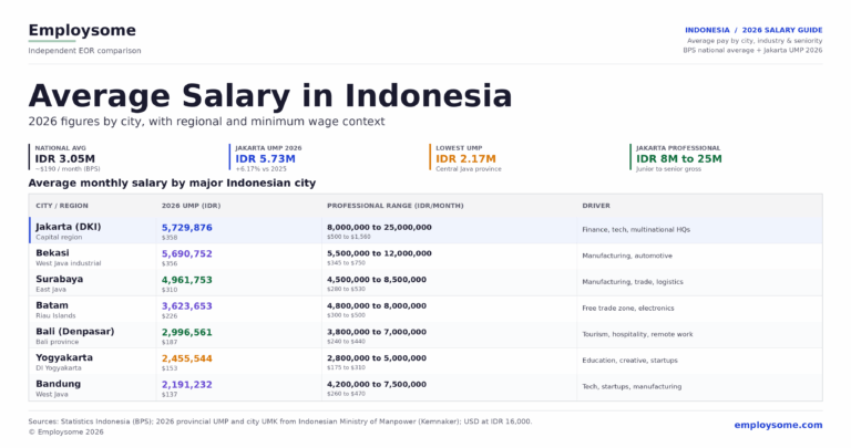 Average Salary in Indonesia 2026: IDR 3.05M ($190/Month)