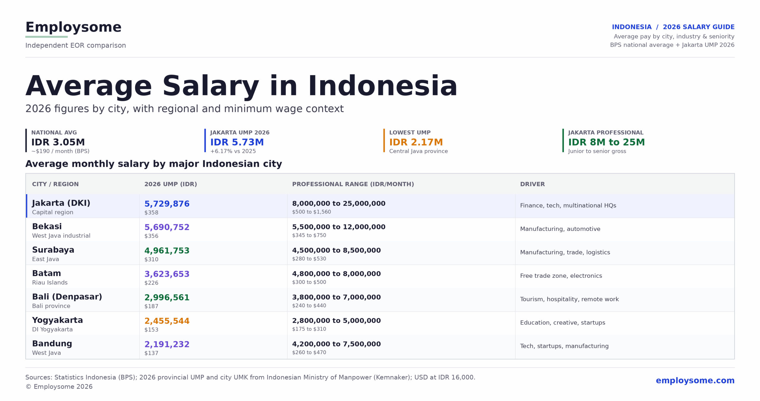 Average Salary in Indonesia 2026: Complete Guide & Data
