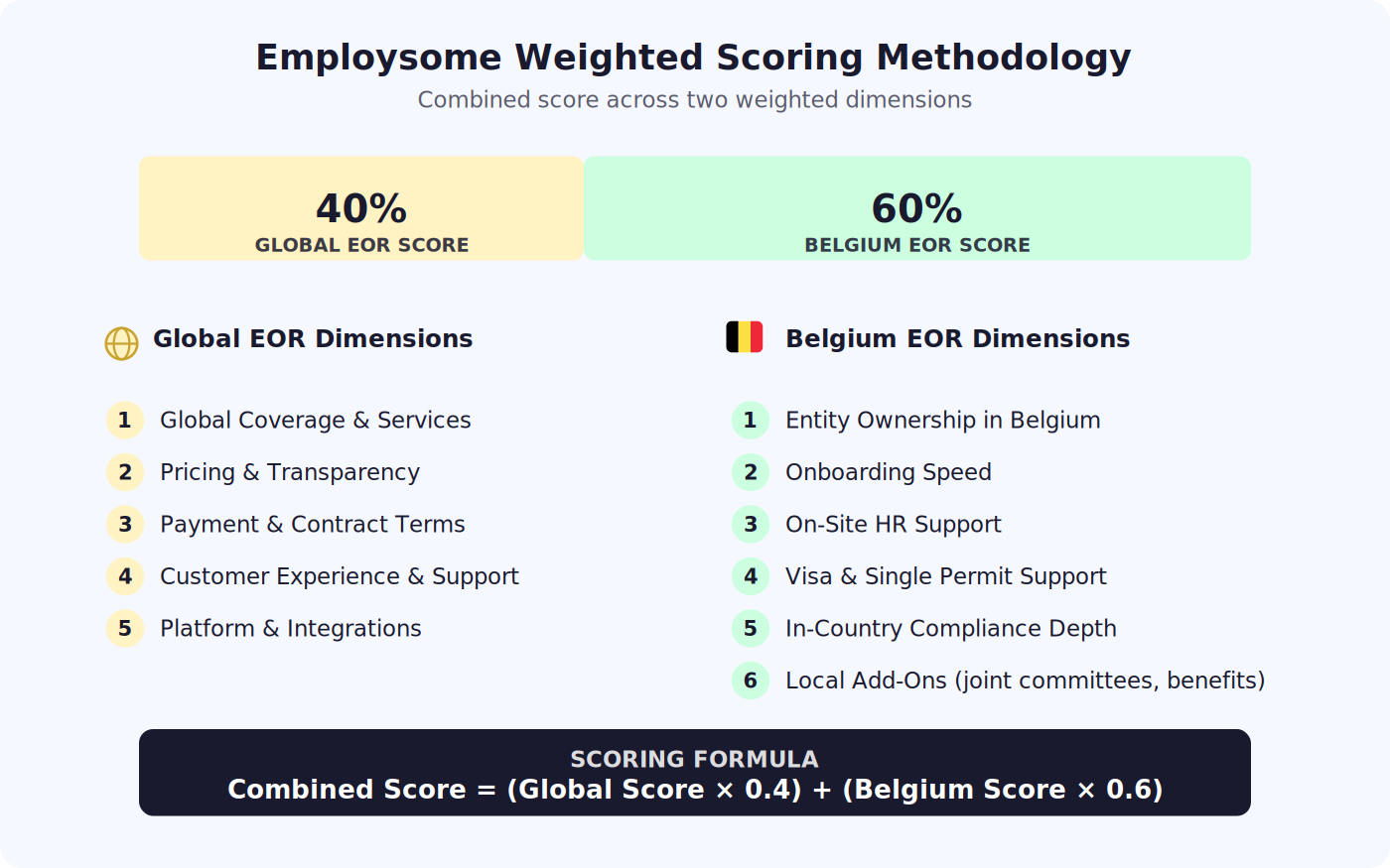 Employsome Belgium EOR scoring methodology weighting 40% Global EOR score (Global Coverage, Pricing & Transparency, Payment & Contract Terms, Customer Experience & Support, Platform & Integrations) and 60% Belgium EOR score (Entity Ownership, Onboarding Speed, On-Site HR Support, Visa & Single Permit Support, In-Country Compliance, Local Add-Ons). Combined score formula = (Global Score × 0.4) + (Belgium Score × 0.6).