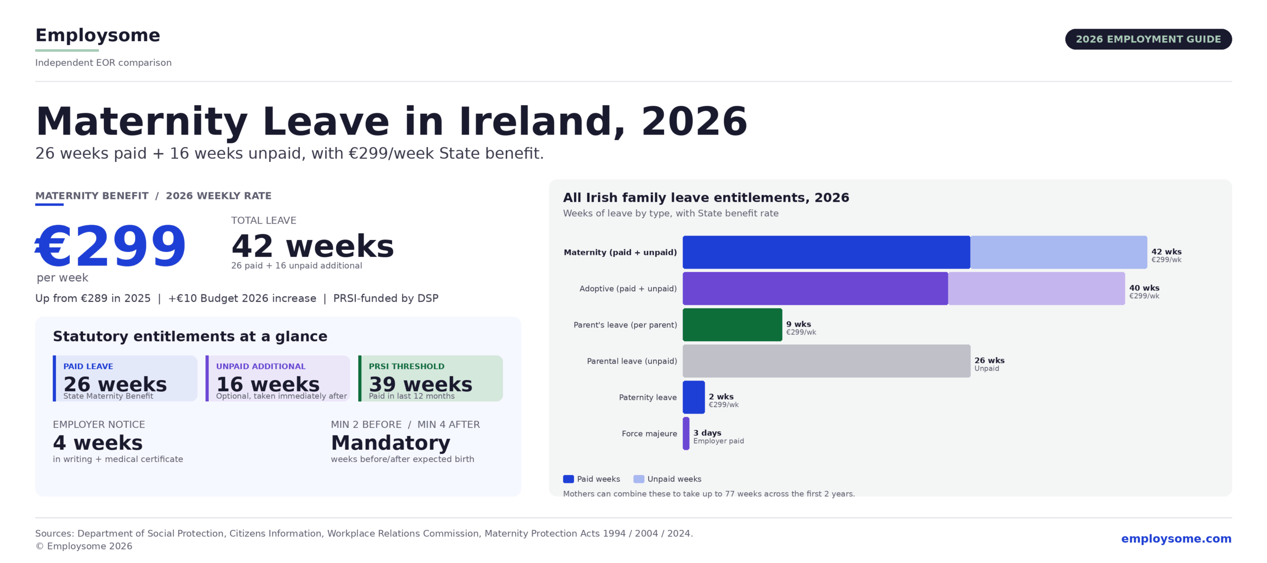 Maternity leave in Ireland 2026 infographic showing the headline State Maternity Benefit rate of €299 per week (up from €289 in 2025 following a Budget 2026 €10 increase) for the 26 weeks of paid maternity leave plus an optional 16 weeks of unpaid additional leave totalling 42 weeks of protected absence, with PRSI eligibility requiring 39 weeks of contributions in the 12 months before leave starts and 4 weeks of written employer notice with medical certificate, alongside a comparison chart showing all Irish family leave entitlements in 2026 including Maternity (42 weeks), Adoptive (40 weeks), Parent's leave (9 weeks per parent), Parental leave (26 weeks unpaid), Paternity leave (2 weeks), and Force majeure (3 days), with paid weeks shown in solid color and unpaid weeks in lighter shade
