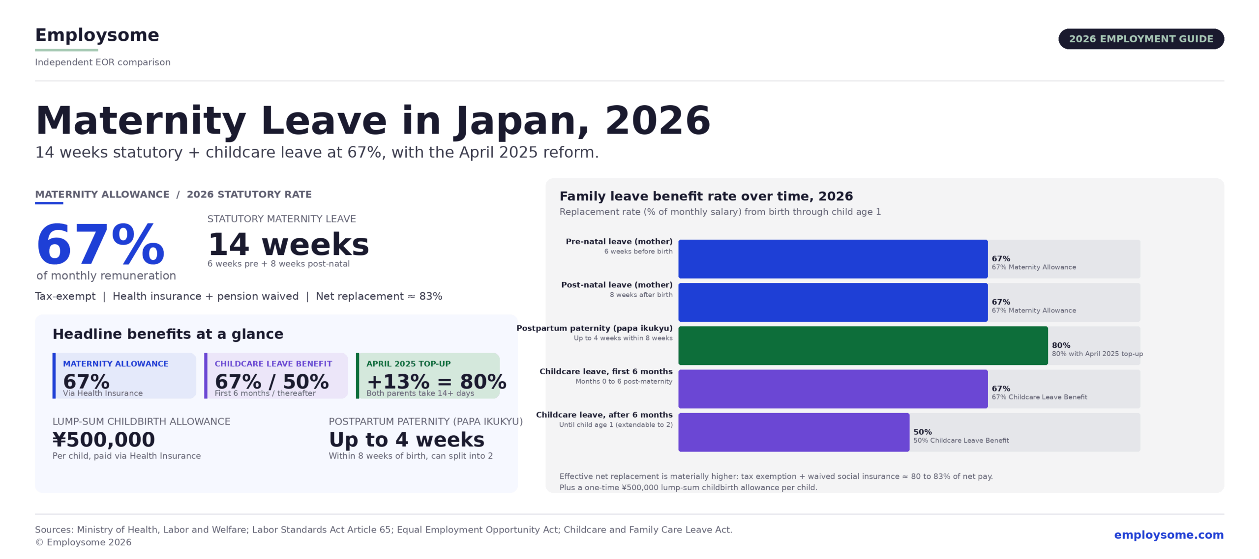 Maternity leave in Japan 2026 infographic showing the headline 67% Maternity Allowance rate paid through Health Insurance for 14 weeks of statutory maternity leave (6 weeks pre-natal plus 8 weeks post-natal) under Labor Standards Act Article 65, with tax exemption plus health insurance and pension waiver bringing effective net replacement to approximately 83%, alongside three benefit pillars showing the 67% Maternity Allowance via Health Insurance, the 67% then 50% Childcare Leave Benefit structure paid via Employment Insurance, and the April 2025 Post-Childbirth Leave Support Benefit adding 13% to bring total replacement to 80% when both parents take 14 or more days of qualifying leave, plus the 500,000 yen lump-sum childbirth allowance per child and the up to 4 weeks of postpartum paternity leave (sango papa ikukyu) within 8 weeks of birth that can be split into two periods, with a comparison chart showing replacement rates across all five family leave phases (pre-natal mother 67%, post-natal mother 67%, postpartum paternity 80% highlighted, childcare first 6 months 67%, childcare after 6 months 50%) and noting effective net replacement is materially higher than gross rates due to tax exemption and waived social insurance reaching 80 to 83 percent of net pay