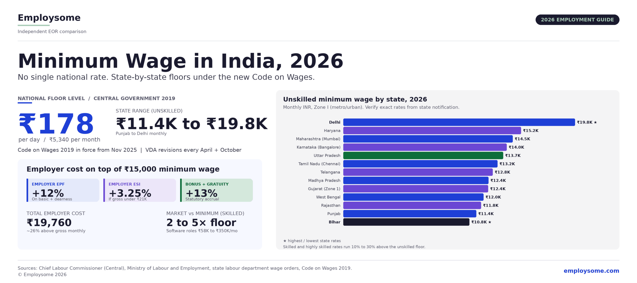 Minimum wage in India 2026 infographic showing the National Floor Level Minimum Wage of ₹178 per day (₹5,340 per month) set by the Central Government in 2019, the state range of ₹11,389 to ₹19,846 per month for unskilled workers (Punjab to Delhi), key 2026 facts including the Code on Wages 2019 in force from November 2025 and twice-yearly Variable Dearness Allowance revisions every April and October, the employer cost breakdown showing total monthly cost of ₹19,760 on top of a ₹15,000 minimum wage (12% EPF, 3.25% ESI, 13% bonus and gratuity accrual = approximately 26% above gross), and the market versus minimum gap with skilled software roles paying 2 to 5 times the statutory floor (₹58,000 to ₹350,000 per month), alongside a horizontal bar chart showing unskilled minimum wage by state for Zone I metro areas in 2026 ranging from Delhi at ₹19.8K monthly down to Bihar at ₹10.8K monthly with Uttar Pradesh highlighted at ₹13.7K following the April 2026 revision
