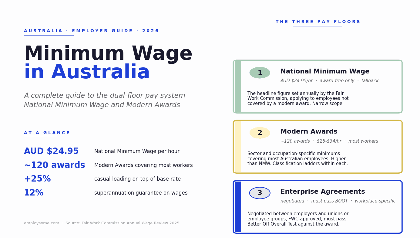 Minimum wage in Australia 2026 overview: National Minimum Wage AUD $24.95/hour, ~120 Modern Awards covering most workers, 25% casual loading, 12% superannuation guarantee