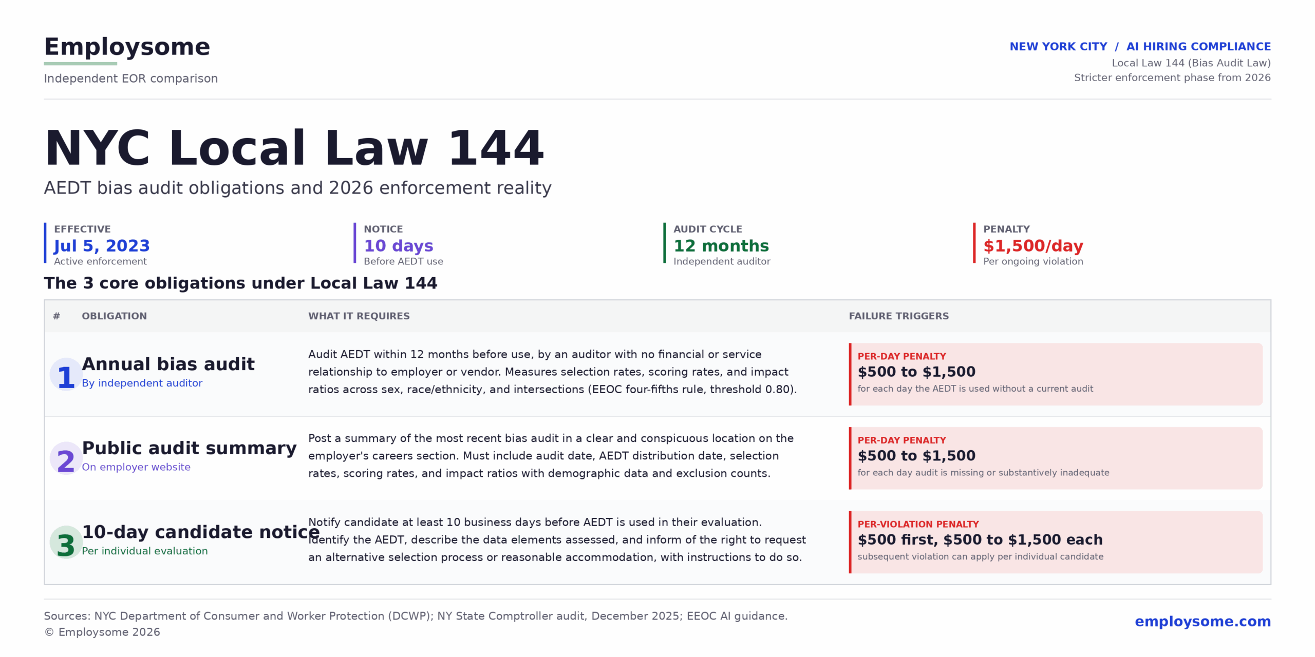 NYC Local Law 144 compliance infographic showing the law has been in active enforcement since 5 July 2023 with a stricter enforcement phase from 2026 following the December 2025 NY State Comptroller audit, requiring 10 business days candidate notice before AEDT use, an annual 12-month bias audit cycle by an independent auditor, and penalties up to $1,500 per day per ongoing violation, broken down into the three core obligations: (1) Annual bias audit by an independent auditor with no financial or service relationship to the employer or vendor, measuring selection rates, scoring rates, and impact ratios across sex, race/ethnicity, and intersections under the EEOC four-fifths rule with 0.80 threshold, with per-day penalty of $500 to $1,500 for each day the AEDT is used without a current audit; (2) Public audit summary posted in a clear and conspicuous location on the employer's careers section including audit date, AEDT distribution date, selection rates, scoring rates, and impact ratios with demographic data and exclusion counts, with per-day penalty of $500 to $1,500 for each