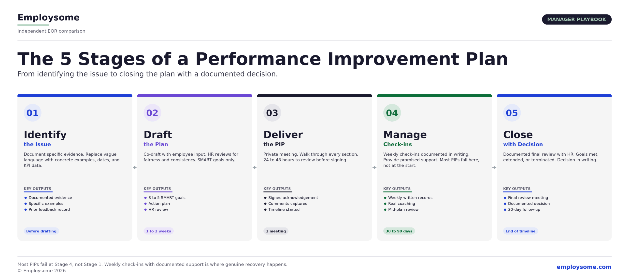 Infographic showing the 5 stages of a Performance Improvement Plan as a horizontal flow with arrows connecting each stage: Stage 1 Identify the Issue (before drafting, blue), documenting specific evidence and replacing vague language with concrete examples, dates, and KPI data; Stage 2 Draft the Plan (1 to 2 weeks, purple), co-drafting with employee input and HR review for fairness and consistency with SMART goals only; Stage 3 Deliver the PIP (1 meeting, navy), private meeting walking through every section with 24 to 48 hours to review before signing; Stage 4 Manage Check-ins (30 to 90 days, green), weekly check-ins documented in writing with promised support provided where most PIPs fail; Stage 5 Close with Decision (end of timeline, blue), documented final review with HR resulting in goals met, extended, or terminated with the decision in writing