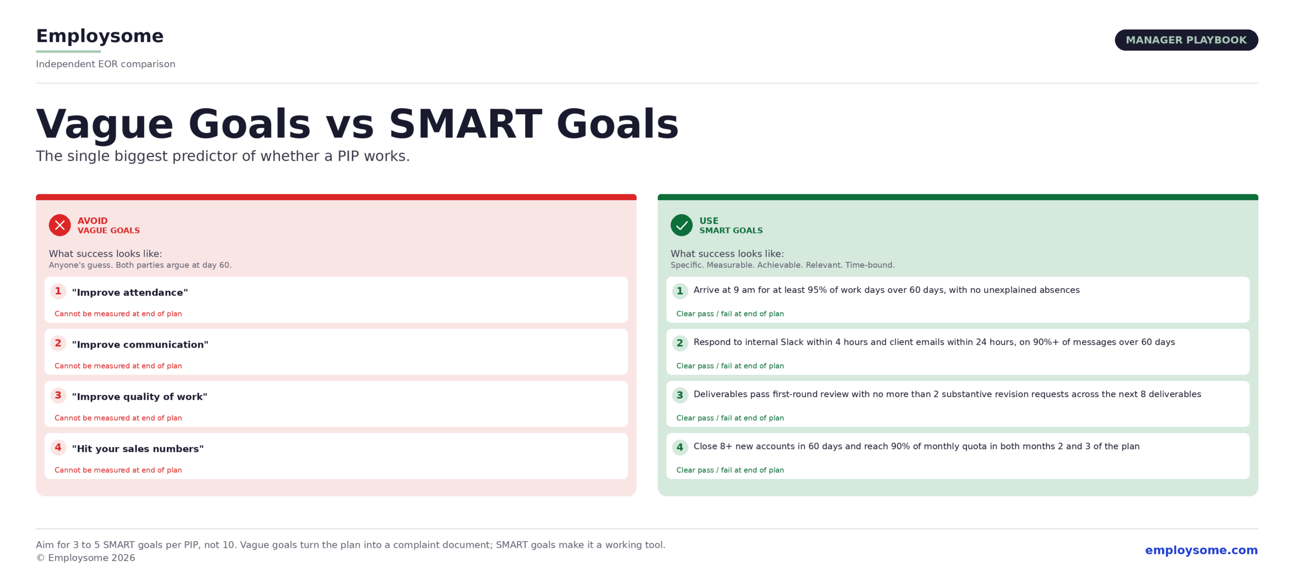 Side-by-side comparison showing vague goals to avoid versus SMART goals to use in a Performance Improvement Plan, with four paired examples: vague Improve attendance vs SMART Arrive at 9 am for at least 95% of work days over 60 days with no unexplained absences; vague Improve communication vs SMART Respond to internal Slack within 4 hours and client emails within 24 hours on 90% or more of messages over 60 days; vague Improve quality of work vs SMART Deliverables pass first-round review with no more than 2 substantive revision requests across the next 8 deliverables; vague Hit your sales numbers vs SMART Close 8 or more new accounts in 60 days and reach 90% of monthly quota in both months 2 and 3 of the plan, with the vague side marked Cannot be measured at end of plan and the SMART side marked Clear pass or fail at end of plan, footer noting that PIPs should have 3 to 5 SMART goals not 10