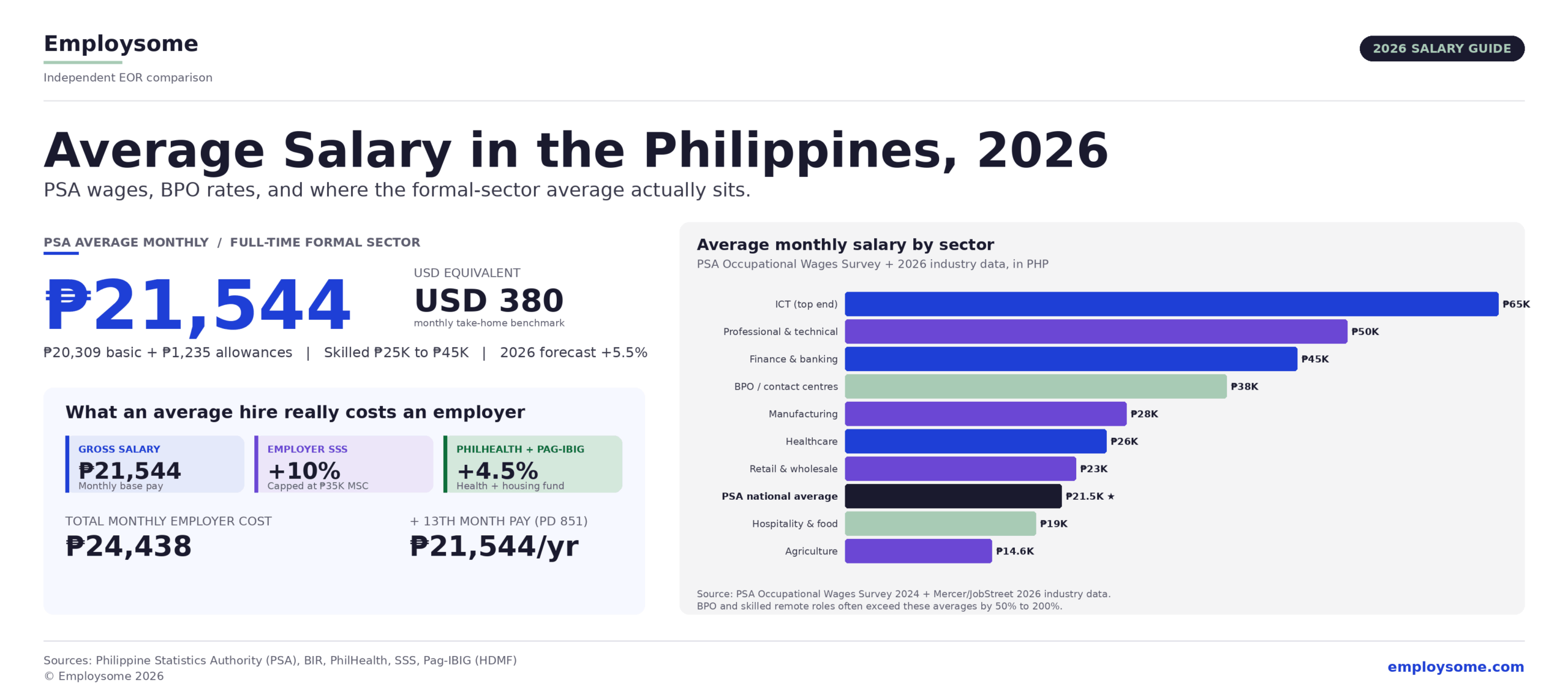 Average salary in the Philippines 2026 infographic showing the headline figure of ₱21,544 per month (USD 380) for full-time formal-sector workers per Philippine Statistics Authority Occupational Wages Survey 2024 data, with skilled professionals earning ₱25,000 to ₱45,000 and a 2026 forecast wage growth of 5.5%, alongside the breakdown of total monthly employer cost (₱24,438) covering gross salary plus 10% employer SSS plus 4.5% combined PhilHealth and Pag-IBIG contributions plus the mandatory 13th month pay under PD 851 (₱21,544 per year), with a horizontal bar chart on the right showing average monthly salary by sector ranging from ₱14,615 in agriculture and ₱19,000 in hospitality up to ₱65,000 in ICT top end and ₱50,000 in professional and technical roles, with the PSA national average of ₱21,544 highlighted in navy