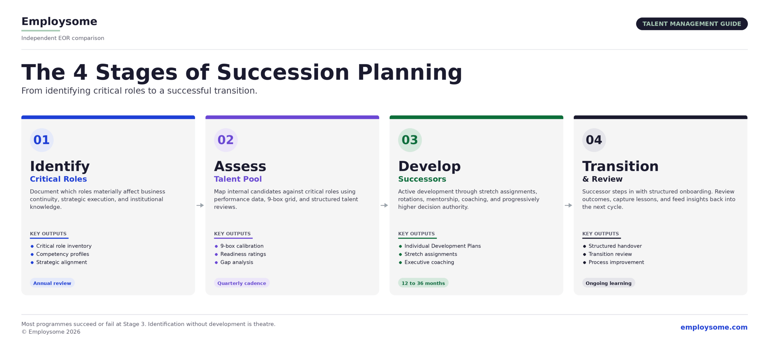 Infographic showing the four stages of succession planning as a horizontal flow with arrows connecting each stage: Stage 1 Identify Critical Roles (annual review), Stage 2 Assess Talent Pool (quarterly cadence), Stage 3 Develop Successors (12 to 36 months), and Stage 4 Transition and Review (ongoing learning), each color-coded with key outputs - critical role inventory and competency profiles for Stage 1, 9-box calibration and readiness ratings for Stage 2, Individual Development Plans and stretch assignments for Stage 3, and structured handover and transition review for Stage 4