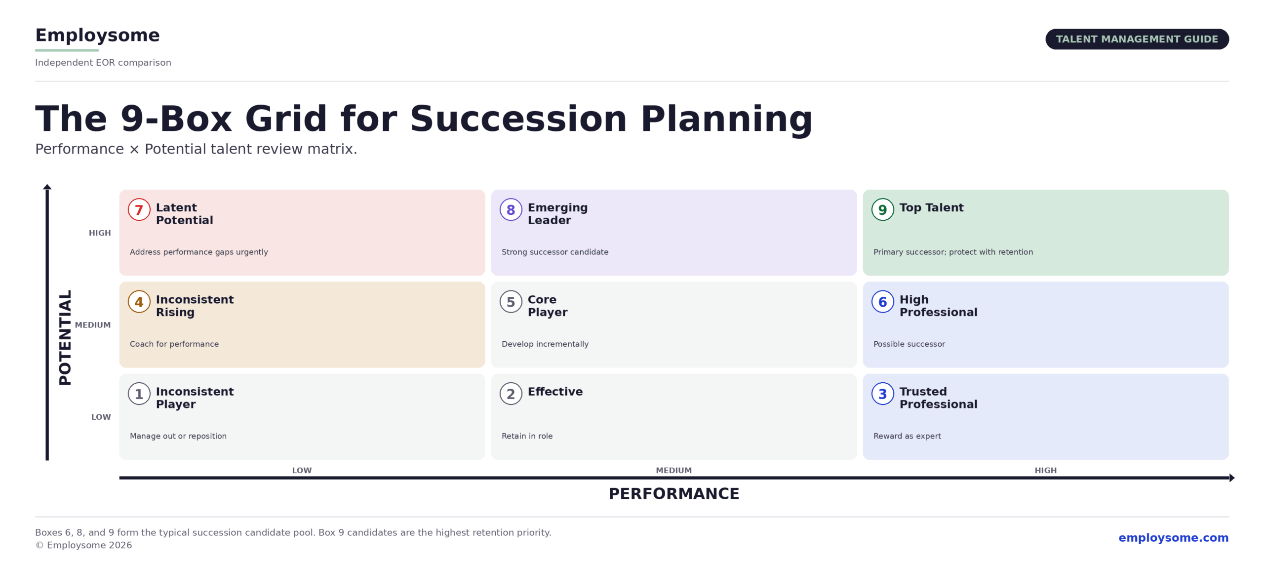 The 9-box grid for succession planning, a 3 by 3 talent review matrix plotting employees on current performance (low to high) on the horizontal axis and future potential (low to high) on the vertical axis, producing nine talent categories from Box 1 Inconsistent Player (low performance, low potential, manage out or reposition) through to Box 9 Top Talent (high performance, high potential, primary successor and highest retention priority), with Boxes 6, 8, and 9 forming the typical succession candidate pool
