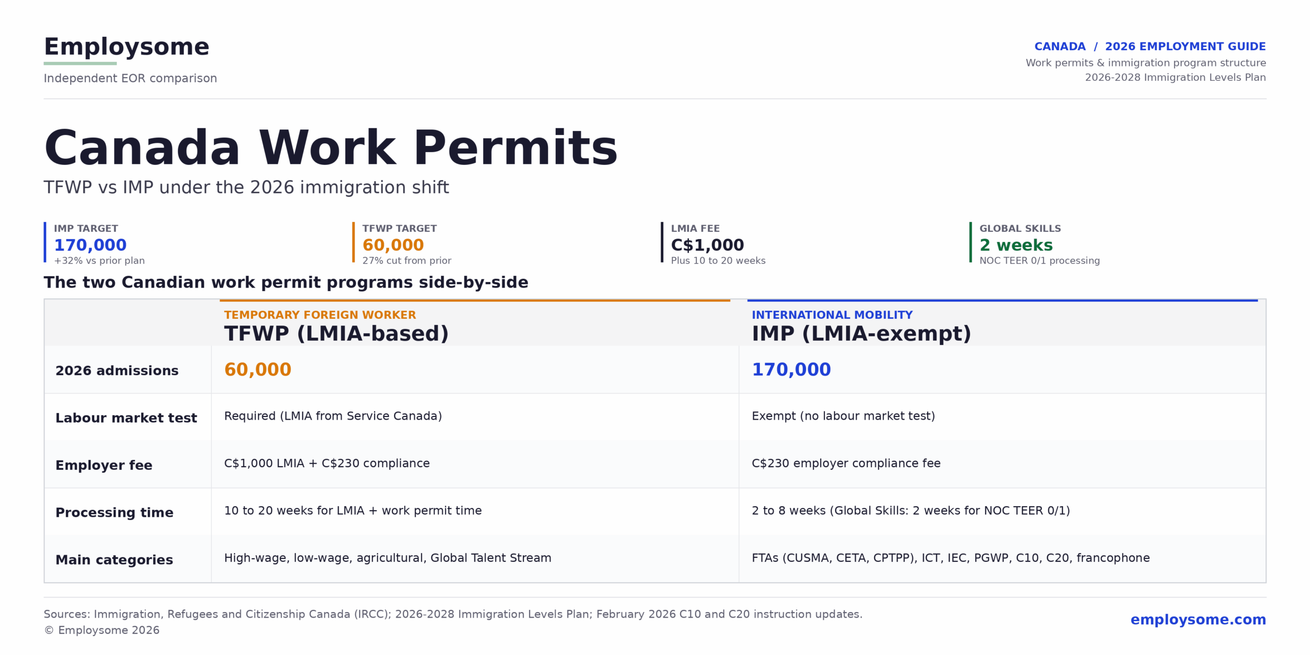 Canada work permit 2026 infographic showing the 2026-2028 Immigration Levels Plan dramatically shifting toward LMIA-exempt pathways with 170,000 admissions targeted under the International Mobility Program (IMP), a 32% increase from the prior plan, versus only 60,000 admissions under the Temporary Foreign Worker Program (TFWP), a 27% cut, with the LMIA application fee remaining C$1,000 and standard processing taking 10 to 20 weeks while the Global Skills Strategy processes IMP work permits for NOC TEER 0 management and TEER 1 university degree professional roles in just 2 weeks; comparing the TFWP (LMIA-based) and IMP (LMIA-exempt) programs side-by-side across five dimensions: 2026 admissions (60,000 vs 170,000), labour market test (LMIA from Service Canada required vs exempt), employer fee (C$1,000 LMIA plus C$230 compliance vs just C$230 employer compliance fee), processing time (10 to 20 weeks for the LMIA plus work permit time vs 2 to 8 weeks under IMP with Global Skills 2-week processing for high-skilled roles), and main categories (high-wage, low-wage, agricultural, and Global Talent Stream under TFWP versus free trade agreements like CUSMA, CETA, and CPTPP, intra-company transferees, International Experience Canada, Post-Graduation Work Permits, C10 significant benefit, C20 reciprocal employment, and Mobilité Francophone under IMP)