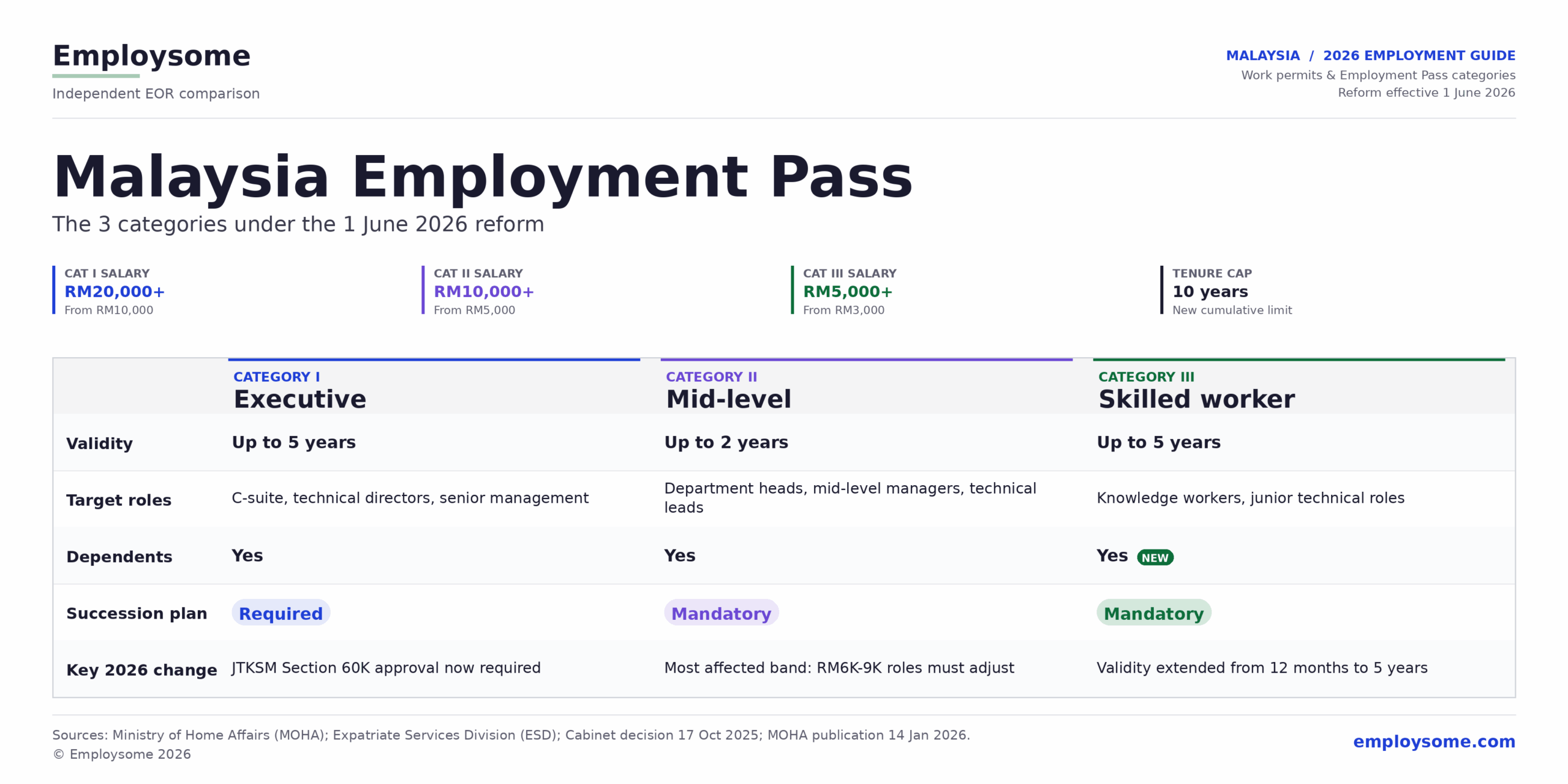Malaysia work permit 2026 infographic showing the three Employment Pass categories under the reform effective 1 June 2026: Category I for executive roles requiring minimum monthly salary RM20,000+ (up from RM10,000) with up to 5 years validity for C-suite, technical directors, and senior management, Yes for dependents, Required succession plan, requiring JTKSM Section 60K approval and exempt from job advertisement requirement; Category II for mid-level roles requiring RM10,000 to RM19,999 (up from RM5,000) with up to 2 years validity for department heads, mid-level managers, and technical leads, Yes for dependents, Mandatory succession plan, the most affected band in the 2026 reform with RM6K to RM9K roles needing salary adjustment or restructuring; and Category III for skilled worker roles requiring RM5,000+ (up from RM3,000, RM7,000+ in manufacturing) with up to 5 years validity for knowledge workers and junior technical roles, Yes (NEW) for dependents which is a major upgrade allowing dependents for the first time, Mandatory succession plan, with validity extended from 12 months to 5 years; plus the new 10-year cumulative tenure cap and mandatory succession plans for Categories II and III, alongside Cabinet approval on 17 October 2025 and MOHA publication on 14 January 2026